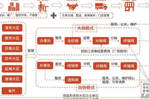 白酒營銷模式