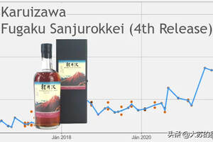 《Whiskystats》公布2022年3月份威士忌價格指數：有些漲的離譜