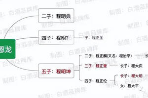 藥香型白酒品鑒（3）：董香四門，傳承譜系逐個看