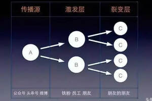 裂變傳播和人脈（裂變式傳播）