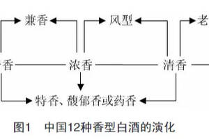 醬香型、濃香型、清香型、兼香型白酒到底有什么區別？