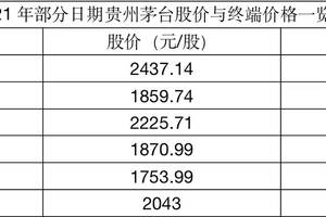 股王歸來！貴州茅臺重回2000元/股，終端市場卻是冷風陣陣