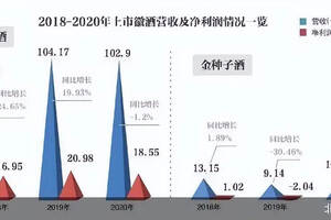 古井貢酒扛大旗！徽酒想要重回巔峰還需多久？