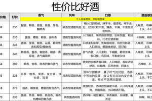 8款300元左右的性價比好酒推薦，自飲、聚會、收藏都是經典