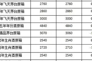 飛天茅臺，五糧液6月9日行情價....