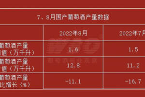 七八月葡萄酒進口、國產數據出爐：底部在哪？