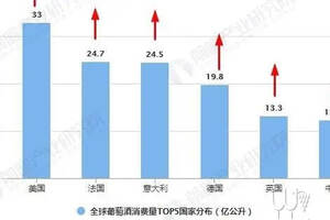 2021年全球葡萄酒市場供需現狀及區域分布情況