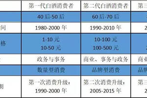 呂咸遜：2020年中國酒業七大猜想