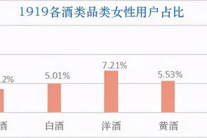 當“她經濟”不再局限于低度酒，酒企該如何應對？