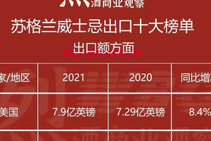 蘇格蘭威士忌2021年出口額381.4億元，出口中國大陸暴增84.9%