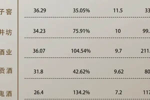 18家白酒上市公司三季度整體銷售增速高達24.57%，利潤分化加劇