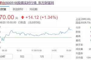 再創歷史新高！貴州茅臺收漲3.56%股價站上1100元