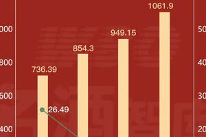 2021茅臺年報搶先看｜總收入1061.90億元，凈利潤524.6億