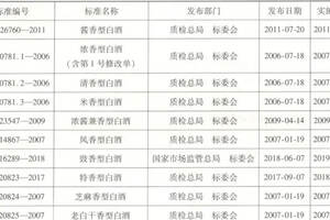 西會福：2022年白酒執行標準匯總，你知道多少？