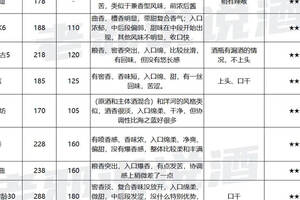 11種濃香型口糧白酒測評，過年趕緊囤