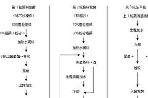 醬香型白酒與濃香型白酒工藝對比