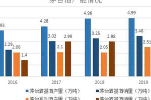 茅臺年報看6點：基酒、品類、渠道、噸價、分紅、估值