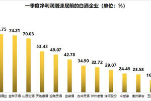 酒界|頭部白酒企業凈利增速穩健，增速超過50%的超過7家