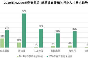 供小于求的市場環境下，新基建區塊鏈行業人才需求增幅達67%