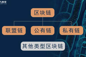 區塊鏈技術中私有鏈的優點與缺點對比