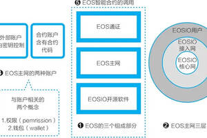 一圖說明區塊鏈技術中EOS是什么