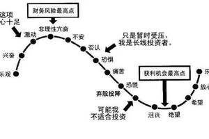 [轉載]【讀書筆記】股市心理博弈（三）