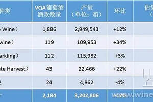 2018年加拿大安大略葡萄酒生產數據公布