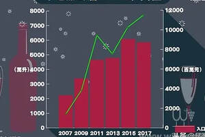 香港葡萄酒酒價由14億，飆升至近115億，增加近7倍？！如何做到的