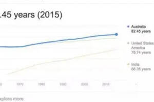 澳洲人平均壽命排名世界前列葡萄酒和巧克力幫大忙
