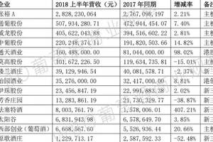 14家葡萄酒上市公司2018半年報解讀，三分鐘了解中國葡萄酒市場