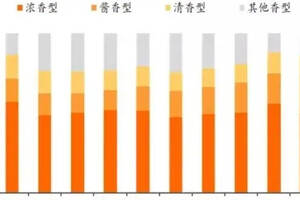 醬酒成為白酒市場的風口和賽道，把握醬酒風口，才能搶占先機