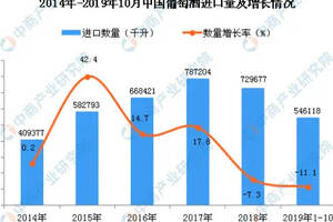 盤點|2019年葡萄酒行業大事件，今年好過嗎