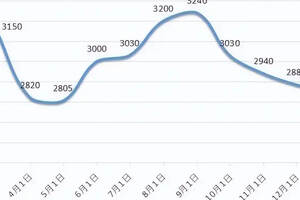 2022年你買的茅臺酒跌了多少？