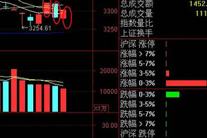 滬指重返3300盤面出現一個明顯現象