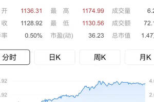 茅臺董事長高衛東上任首日，茅臺4日漲1.43%！