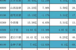 瀘州老窖半年報終出爐，透過年報看現象！