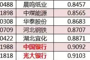 破凈股增至32只