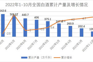 前10個月，經濟大環境下的酒類行業到底怎樣？