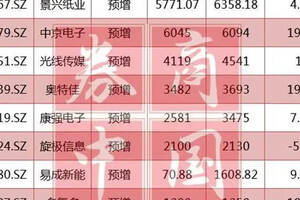 10家公司一季報業績預增10倍