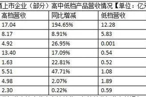 上市酒企半年報出爐，高增低減現象說明什么？