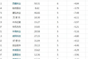 30只股票連續下跌超過五日