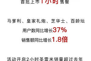 戰報：酒仙網連續九年領跑酒類電商雙十一暴增82.46%