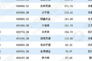 看看都有誰？2018年白酒上市公司總市值前十家曝光