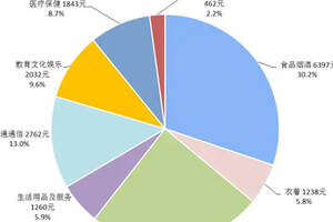 居民收入增餐飲業收入反降，煙酒食品去年增長全靠漲價？