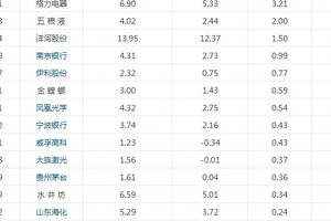 9億主力資金近三日殺入QFII概念股（名單）