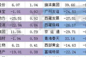 龍虎榜席位過億資金搶籌6股（北向資金龍虎榜席位）