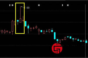 干貨：吊頸線K線形態實戰技巧