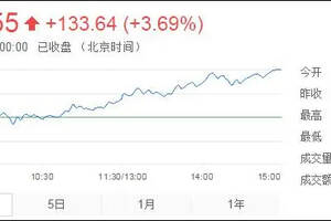 管理層三道金牌促股市大反彈超600只股票漲停