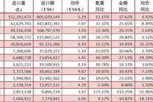 進口酒類市場繼續上行，瓶裝葡萄酒把持著頭把交椅