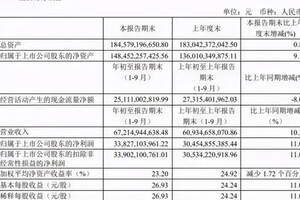 茅臺三季報營收連續4年下滑：增長焦慮VS增長韌性